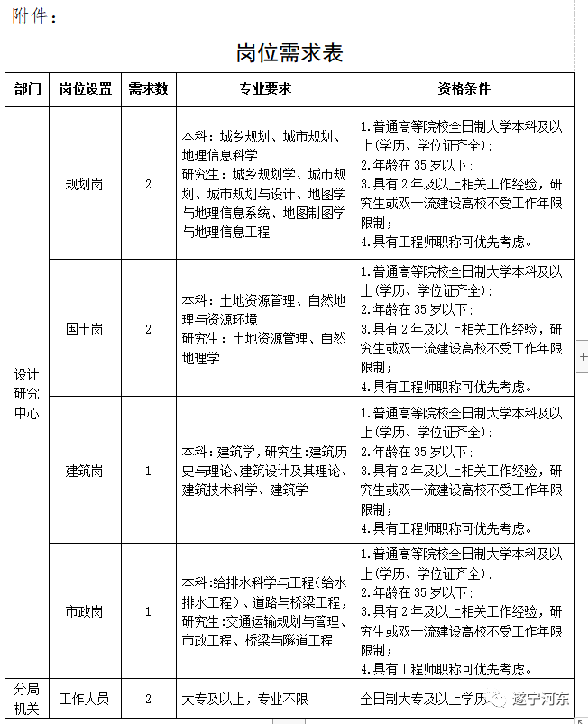 桃江县自然资源和规划局招聘新岗位详解