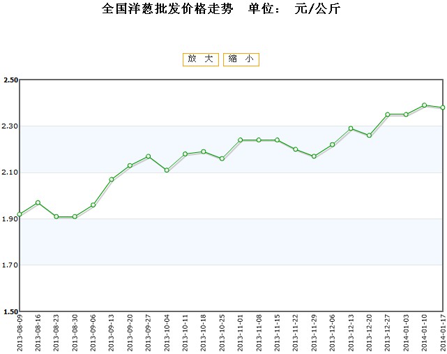 洋葱价格最新行情解析