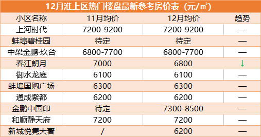 蚌埠房价最新动态，市场走势分析与购房指南