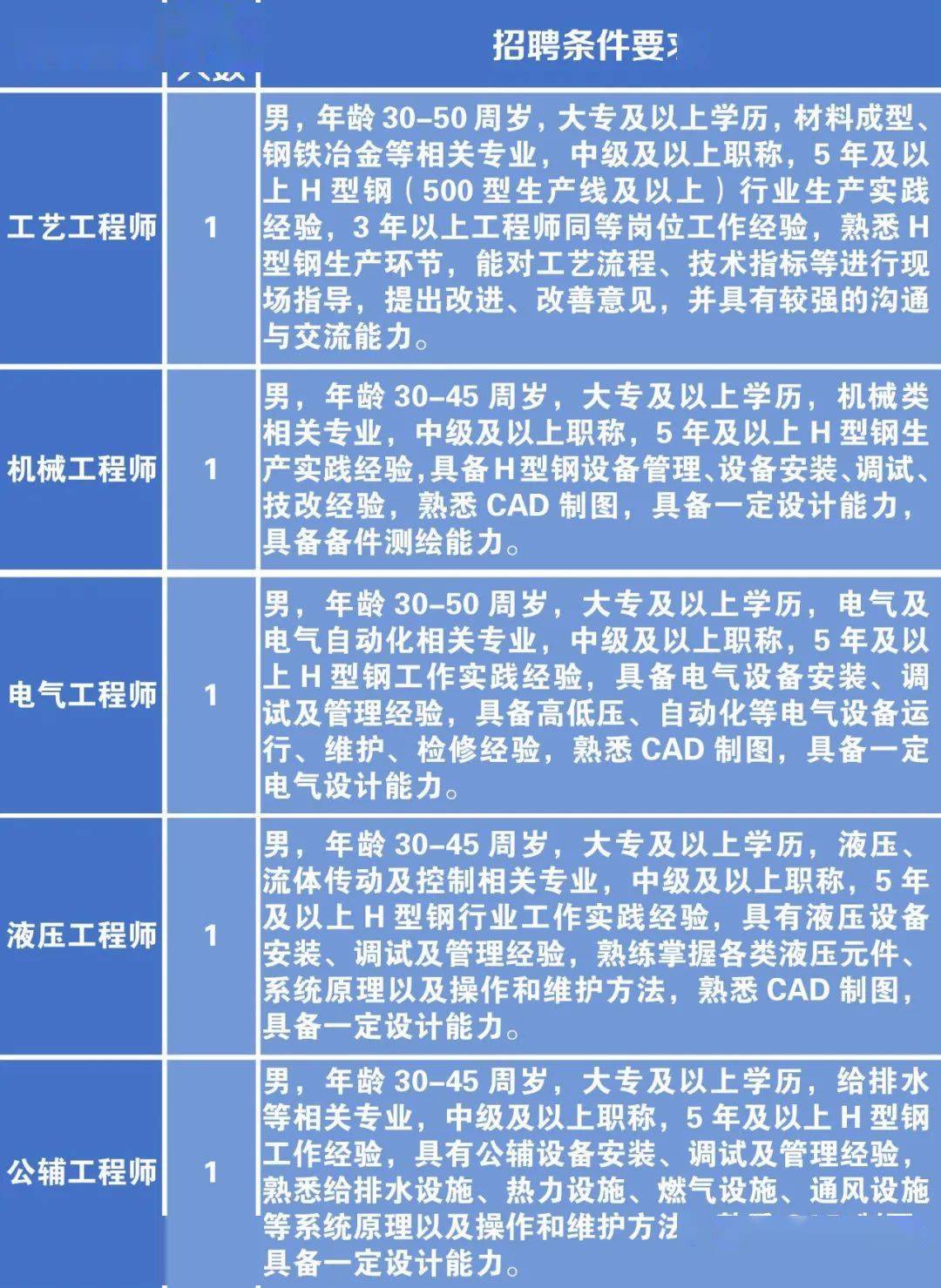 郊区科学技术和工业信息化局招聘公告发布