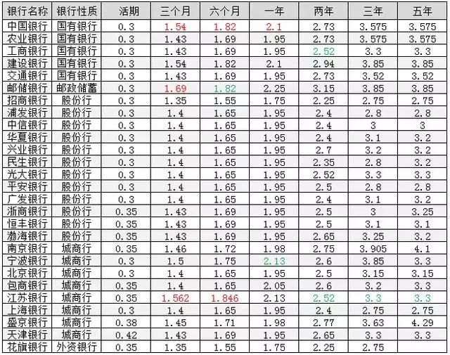 最新银行定期存款利率及其对市场的影响分析