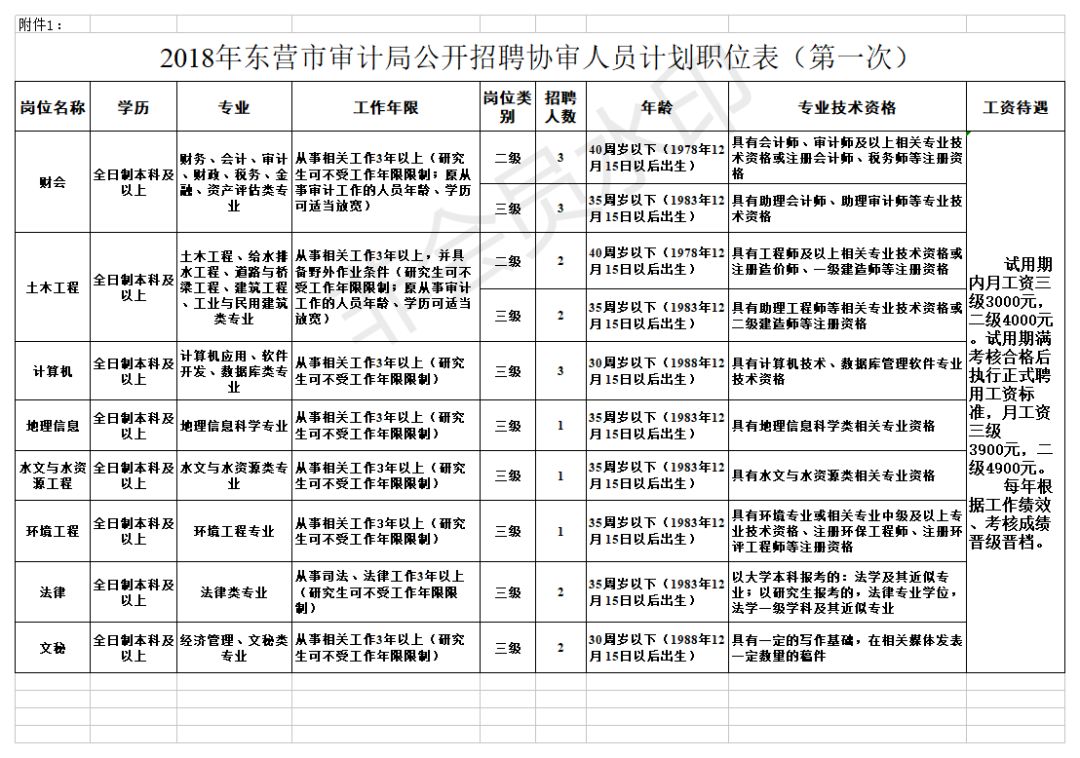 东川区审计局招聘启事及最新职位概览