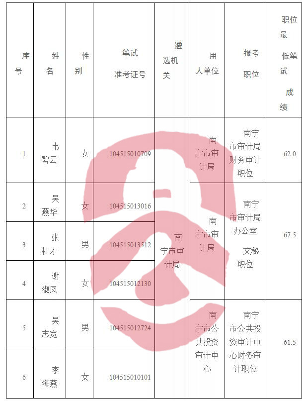 晋宁县审计局招聘启事概览