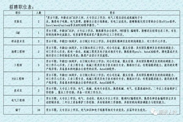 定州市科技局等最新招聘概览