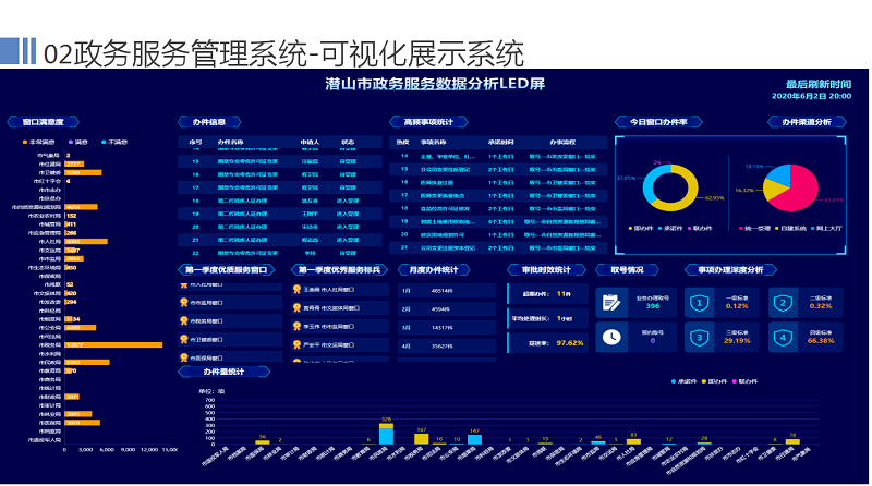 久治县数据和政务服务局项目最新进展报告摘要