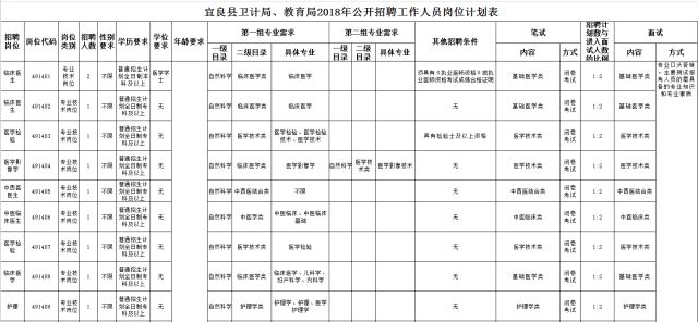 宜良县康复事业单位最新招聘公告发布