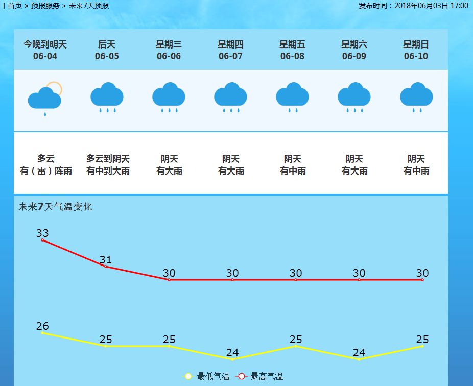 新华街道办天气预报更新通知