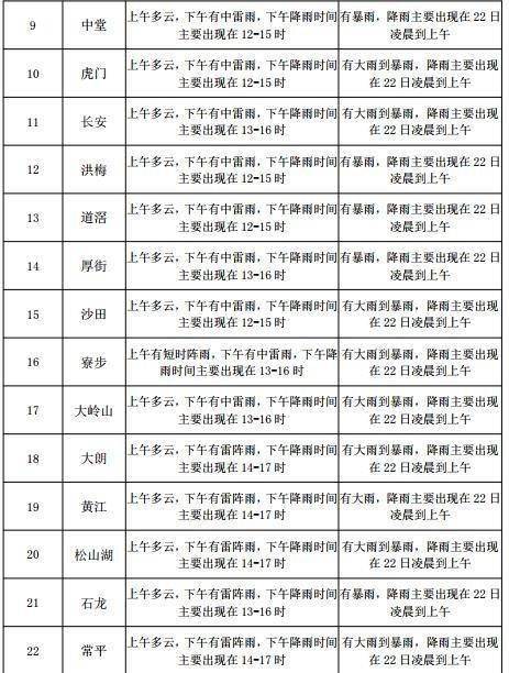 黄桷坪街道天气预报更新