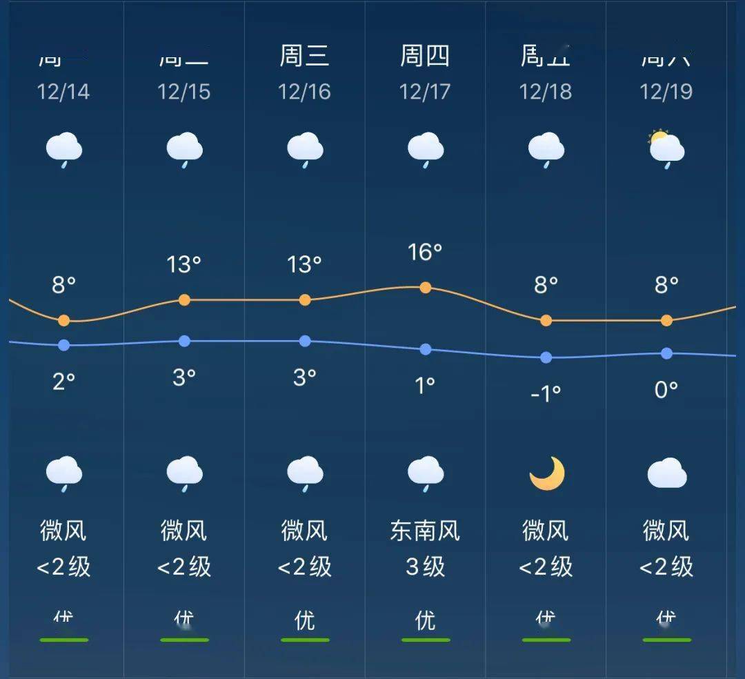 古井镇天气预报更新通知