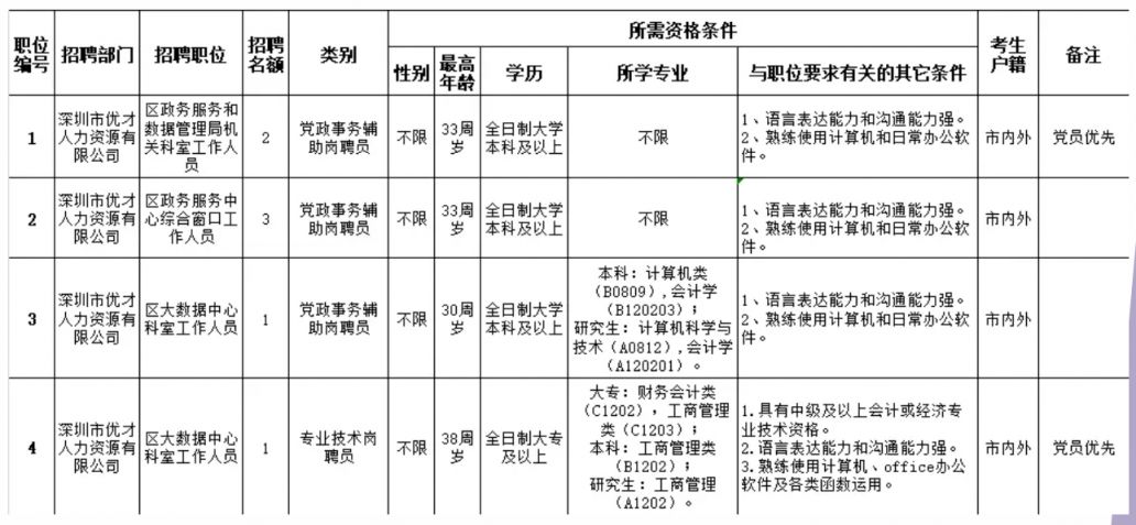 建瓯市数据和政务服务局招聘公告详解