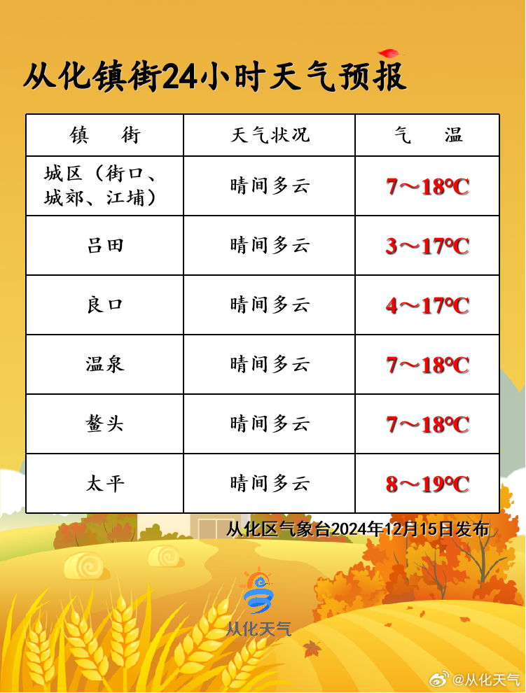 超化镇天气预报更新